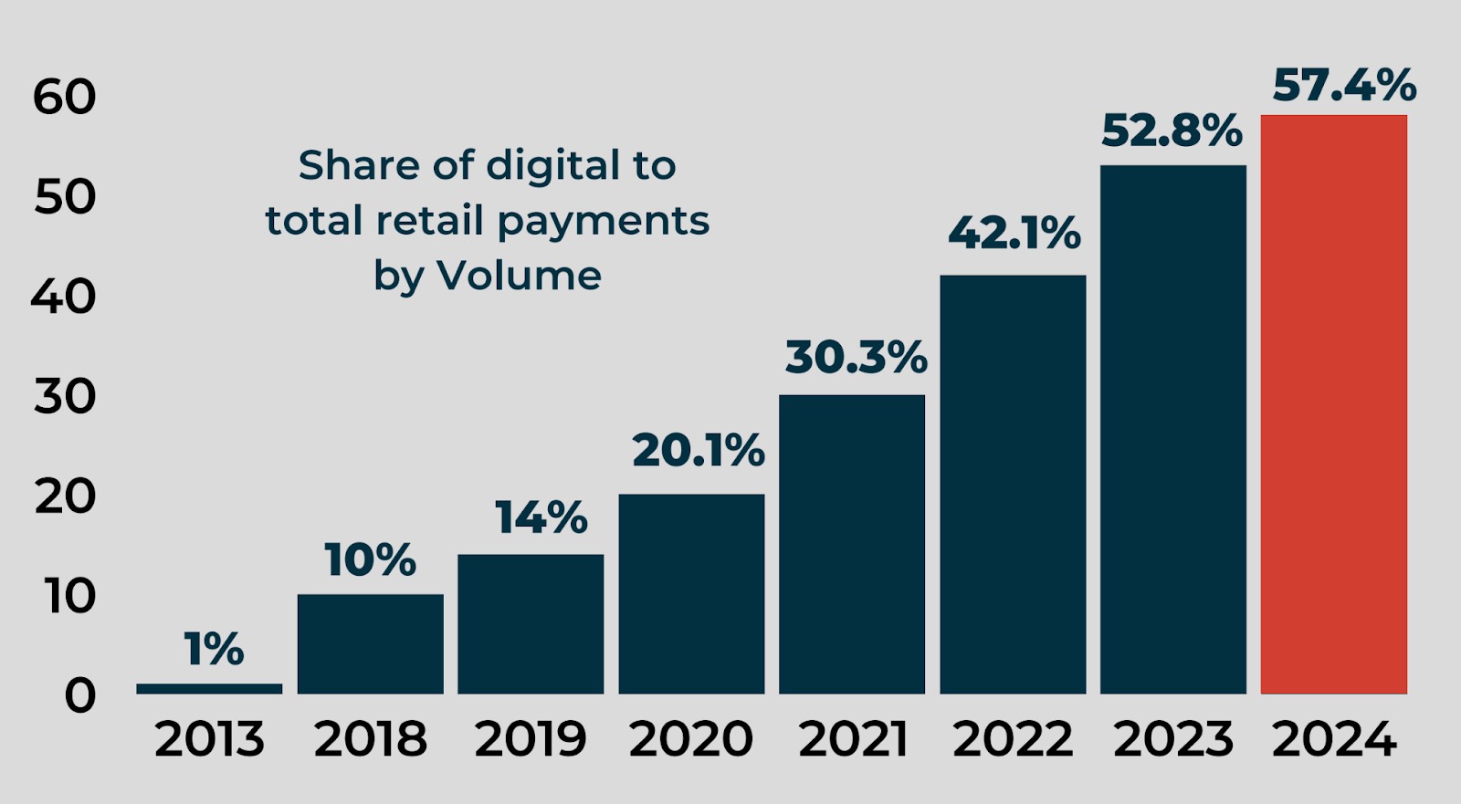 share-of-digital-to-total-retail-payments-by-volume.jpg